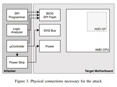 AMD Zen 2/3處理器漏洞曝光 攻擊成本僅200美元，威脅數(shù)據(jù)處理與存儲(chǔ)安全